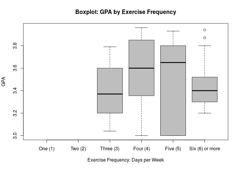 Boxplot: GPA by Exercise Frequency