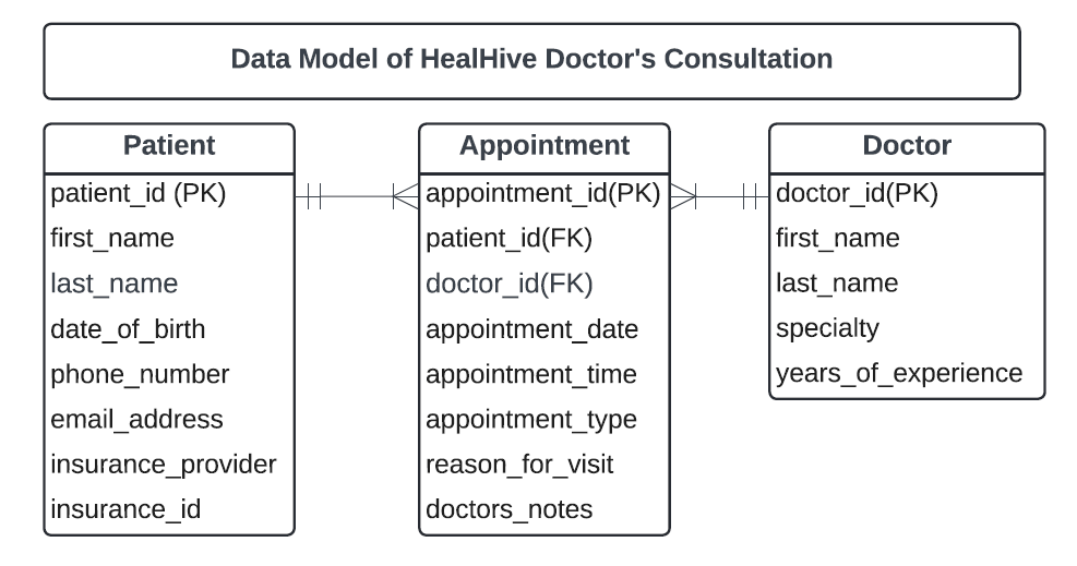 Data Model of the Website
